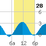 Quinby Creek tide chart for Tuesday, January 28, 2025