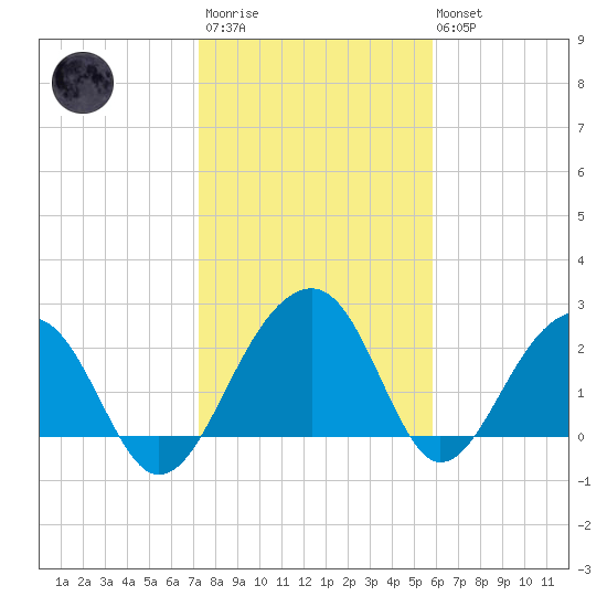 Quinby Creek tide chart for Wednesday, January 29, 2025