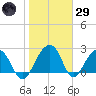 Quinby Creek tide chart for Wednesday, January 29, 2025