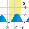 Quinby Creek tide chart for Thursday, January 2, 2025