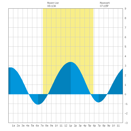 Quinby Creek tide chart for Thursday, January 30, 2025