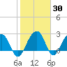 Quinby Creek tide chart for Thursday, January 30, 2025