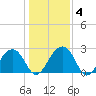 Quinby Creek tide chart for Saturday, January 4, 2025