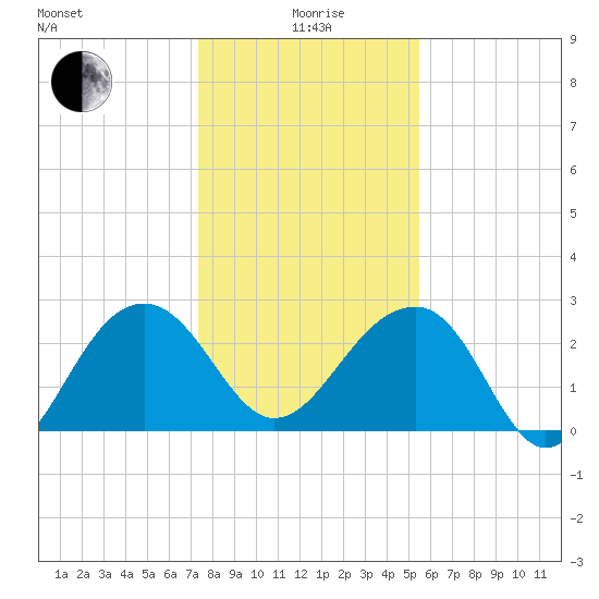 Quinby Creek tide chart for Monday, January 6, 2025
