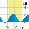 Quinby Creek tide chart for Monday, February 10, 2025