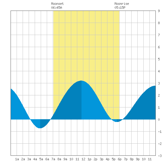 Quinby Creek tide chart for Tuesday, February 11, 2025