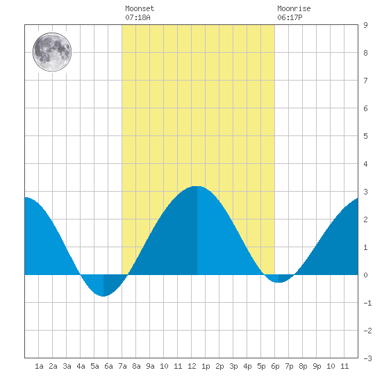 Quinby Creek tide chart for Wednesday, February 12, 2025