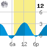 Quinby Creek tide chart for Wednesday, February 12, 2025