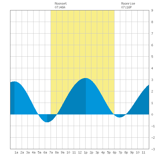 Quinby Creek tide chart for Thursday, February 13, 2025