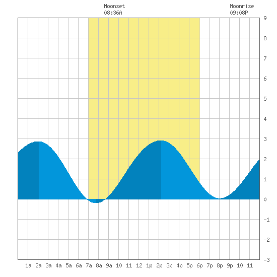 Quinby Creek tide chart for Saturday, February 15, 2025