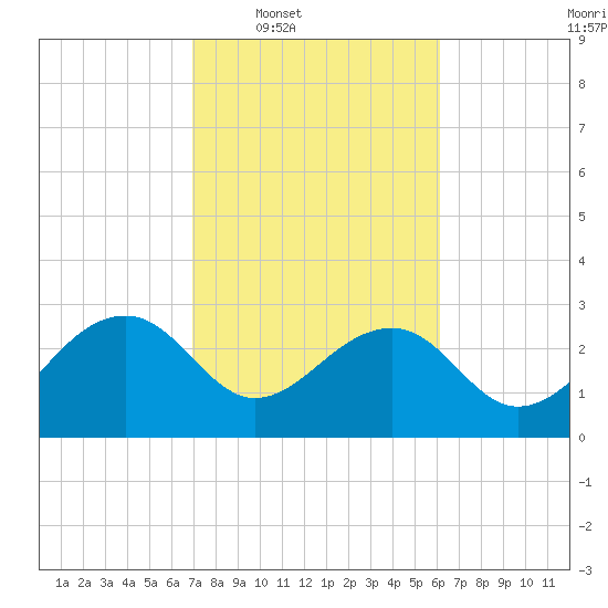 Quinby Creek tide chart for Tuesday, February 18, 2025
