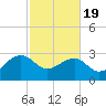 Quinby Creek tide chart for Wednesday, February 19, 2025