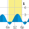 Quinby Creek tide chart for Saturday, February 1, 2025