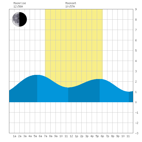 Quinby Creek tide chart for Thursday, February 20, 2025