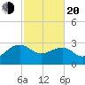 Quinby Creek tide chart for Thursday, February 20, 2025