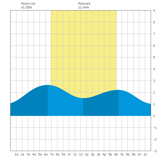Quinby Creek tide chart for Friday, February 21, 2025