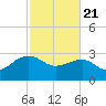Quinby Creek tide chart for Friday, February 21, 2025