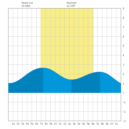 Quinby Creek tide chart for Saturday, February 22, 2025
