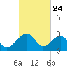 Quinby Creek tide chart for Monday, February 24, 2025