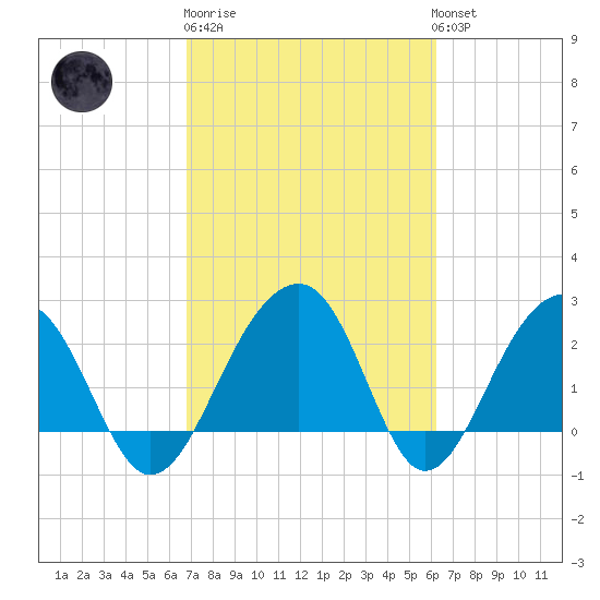 Quinby Creek tide chart for Thursday, February 27, 2025