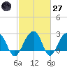 Quinby Creek tide chart for Thursday, February 27, 2025