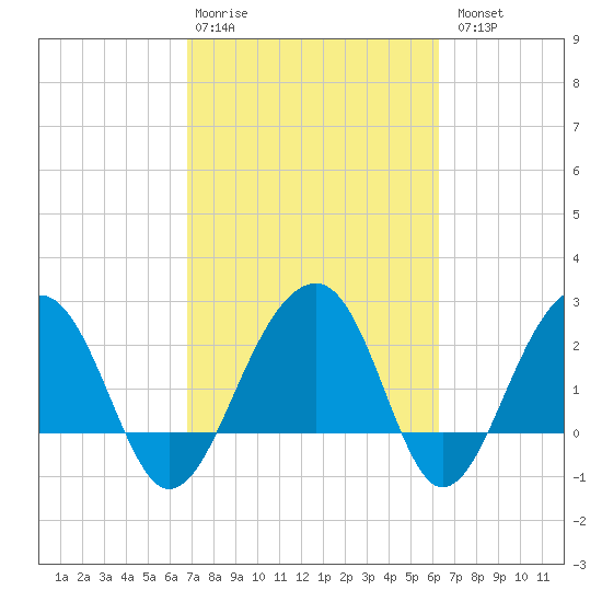 Quinby Creek tide chart for Friday, February 28, 2025