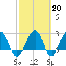 Quinby Creek tide chart for Friday, February 28, 2025