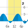 Quinby Creek tide chart for Sunday, February 2, 2025