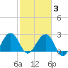 Quinby Creek tide chart for Monday, February 3, 2025