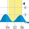 Quinby Creek tide chart for Tuesday, February 4, 2025