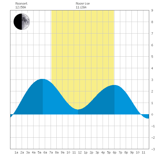 Quinby Creek tide chart for Wednesday, February 5, 2025