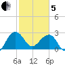 Quinby Creek tide chart for Wednesday, February 5, 2025
