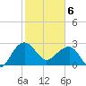 Quinby Creek tide chart for Thursday, February 6, 2025