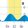 Quinby Creek tide chart for Saturday, February 8, 2025