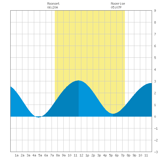 Quinby Creek tide chart for Tuesday, March 11, 2025