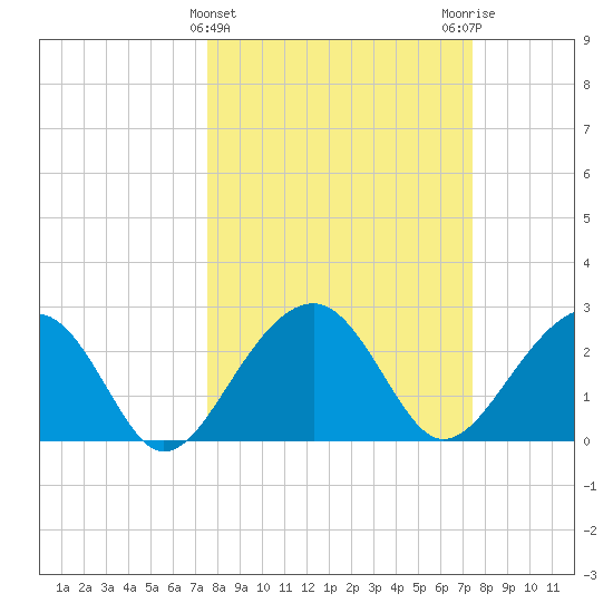 Quinby Creek tide chart for Wednesday, March 12, 2025