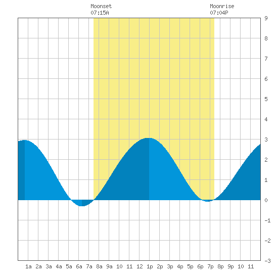 Quinby Creek tide chart for Thursday, March 13, 2025