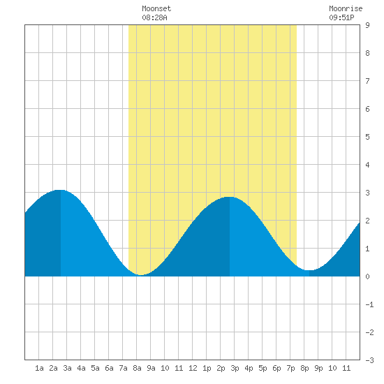 Quinby Creek tide chart for Sunday, March 16, 2025