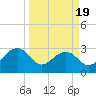 Quinby Creek tide chart for Wednesday, March 19, 2025