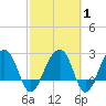 Quinby Creek tide chart for Saturday, March 1, 2025