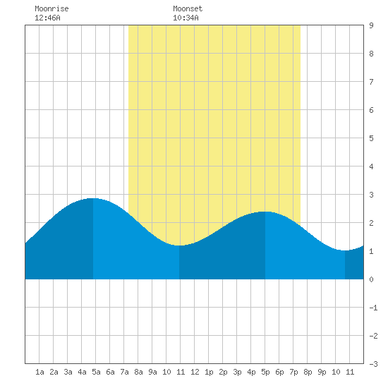 Quinby Creek tide chart for Thursday, March 20, 2025
