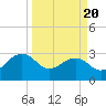 Quinby Creek tide chart for Thursday, March 20, 2025