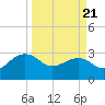 Quinby Creek tide chart for Friday, March 21, 2025