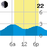 Quinby Creek tide chart for Saturday, March 22, 2025