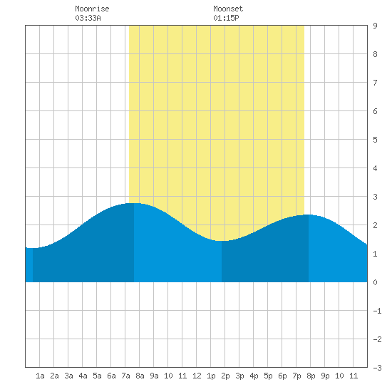 Quinby Creek tide chart for Sunday, March 23, 2025