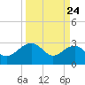 Quinby Creek tide chart for Monday, March 24, 2025