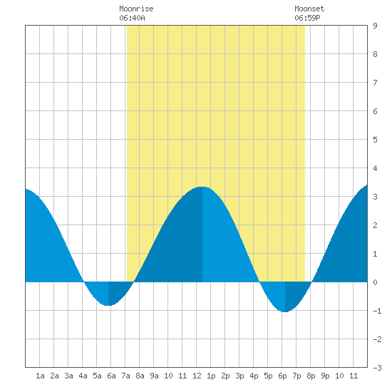 Quinby Creek tide chart for Friday, March 28, 2025