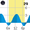 Quinby Creek tide chart for Saturday, March 29, 2025
