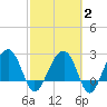 Quinby Creek tide chart for Sunday, March 2, 2025