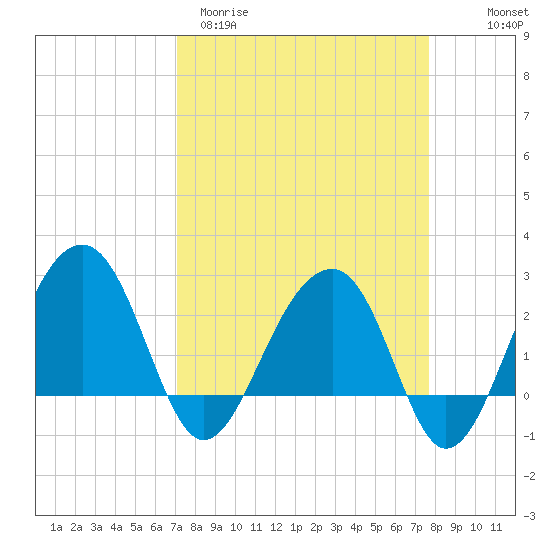 Quinby Creek tide chart for Monday, March 31, 2025